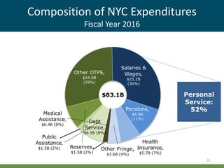 Composition of NYC Expenditures
Fiscal Year 2016
21
Personal
Service:
52%
Medical
Assistance,
$6.4B (8%)
Public
Assistance,
$1.5B (2%)
Debt
Service,
$6.5B (8%)
Reserves,
$1.5B (2%)
Other OTPS,
$24.0B
(29%)
Salaries &
Wages,
$25.2B
(30%)
Pensions,
$8.8B
(11%)
Health
Insurance,
$5.7B (7%)
Other Fringe,
$3.6B (4%)
$83.1B
 