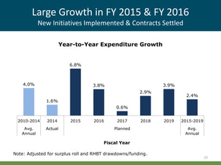 Large Growth in FY 2015 & FY 2016
New Initiatives Implemented & Contracts Settled
22
4.0%
1.6%
6.8%
3.8%
0.6%
2.9%
3.9%
2.4%
2010-2014 2014 2015 2016 2017 2018 2019 2015-2019
Avg.
Annual
Actual Planned Avg.
Annual
Fiscal Year
Year-to-Year Expenditure Growth
Note: Adjusted for surplus roll and RHBT drawdowns/funding.
 
