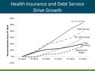 Health Insurance and Debt Service
Drive Growth
Total
Spending
Salaries and
Wages
HI, no savings
HI, with savings
Debt Service
-10%
0%
10%
20%
30%
40%
50%
60%
FY 2014 FY 2015 FY 2016 FY 2017 FY 2018 FY 2019
PercentGrowthsinceFY2014
23
 