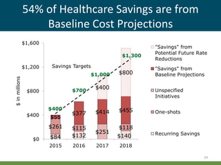 54% of Healthcare Savings are from
Baseline Cost Projections
$84 $132 $140
$261 $115 $118
$251
$55
$377 $414 $455
$400
$800
$0
$400
$800
$1,200
$1,600
2015 2016 2017 2018
$inmillions
"Savings" from
Potential Future Rate
Reductions
"Savings" from
Baseline Projections
Unspecified
Initiatives
One-shots
Recurring Savings
$400
$1,300
$1,000
$700
24
Savings Targets
 