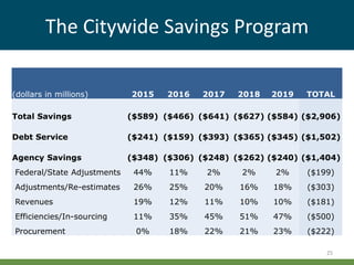The Citywide Savings Program
(dollars in millions) 2015 2016 2017 2018 2019 TOTAL
Total Savings ($589) ($466) ($641) ($627) ($584) ($2,906)
Debt Service ($241) ($159) ($393) ($365) ($345) ($1,502)
Agency Savings ($348) ($306) ($248) ($262) ($240) ($1,404)
Federal/State Adjustments 44% 11% 2% 2% 2% ($199)
Adjustments/Re-estimates 26% 25% 20% 16% 18% ($303)
Revenues 19% 12% 11% 10% 10% ($181)
Efficiencies/In-sourcing 11% 35% 45% 51% 47% ($500)
Procurement 0% 18% 22% 21% 23% ($222)
25
 