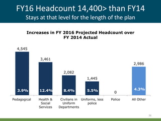 FY16 Headcount 14,400> than FY14
Stays at that level for the length of the plan
26
4,545
3,461
2,082
1,445
0
2,986
Pedagogical Health &
Social
Services
Civilians in
Uniform
Departments
Uniforms, less
police
Police All Other
Increases in FY 2016 Projected Headcount over
FY 2014 Actual
3.9% 12.4% 8.4% 5.5% 4.3%
 