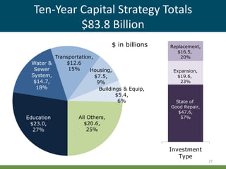 Ten-Year Capital Strategy Totals
$83.8 Billion
Education
$23.0,
27%
Water &
Sewer
System,
$14.7,
18%
Housing,
$7.5,
9%
All Others,
$20.6,
25%
Transportation,
$12.6
15%
Buildings & Equip,
$5.4,
6%
$ in billions
27
Investment
Type
Replacement,
$16.5,
20%
Expansion,
$19.6,
23%
State of
Good Repair,
$47.6,
57%
 