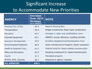 Significant Increase
to Accommodate New Priorities
28
AGENCY
Increase
Over 2014
Strategy
($ in billions)
NOTE
Housing Pres. & Dev. $4.6 Mayor’s Housing Plan
Transportation $4.4 Bridge investments; Road repair acceleration
Education $3.4 Increase in repair and rehabilitation work
Citywide Equipment $3.1 ONENYC energy efficiency; building retrofits
Economic Development $3.0 $2 billion Neighborhood Revitalization Fund
Environmental Protection $2.3 Green Infrastructure Program; Sewer expansion
Health & Hospitals Corp. $1.5 Federal funds for Sandy-related reconstruction
Parks and Recreation $1.5 Doubling investment for repair/reconstruction
Courts $1.1 Mandated program
NYCHA, MTA, Libraries $2.1 Response to agency requests
ALL AGENCIES $30.1
 