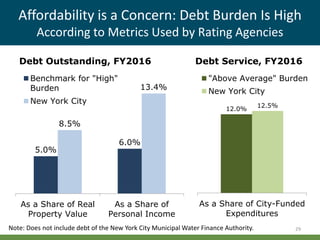Affordability is a Concern: Debt Burden Is High
According to Metrics Used by Rating Agencies
Debt Outstanding, FY2016
5.0%
6.0%
8.5%
13.4%
As a Share of Real
Property Value
As a Share of
Personal Income
Benchmark for "High"
Burden
New York City
Debt Service, FY2016
12.0%
12.5%
As a Share of City-Funded
Expenditures
"Above Average" Burden
New York City
29Note: Does not include debt of the New York City Municipal Water Finance Authority.
 