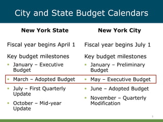 Fiscal year begins April 1
Key budget milestones
 January – Executive
Budget
 March – Adopted Budget
 July – First Quarterly
Update
 October – Mid-year
Update
City and State Budget Calendars
New York State New York City
3
Fiscal year begins July 1
Key budget milestones
 January – Preliminary
Budget
 May – Executive Budget
 June – Adopted Budget
 November – Quarterly
Modification
 