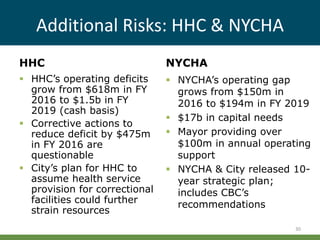 Additional Risks: HHC & NYCHA
HHC
 HHC’s operating deficits
grow from $618m in FY
2016 to $1.5b in FY
2019 (cash basis)
 Corrective actions to
reduce deficit by $475m
in FY 2016 are
questionable
 City’s plan for HHC to
assume health service
provision for correctional
facilities could further
strain resources
NYCHA
 NYCHA’s operating gap
grows from $150m in
2016 to $194m in FY 2019
 $17b in capital needs
 Mayor providing over
$100m in annual operating
support
 NYCHA & City released 10-
year strategic plan;
includes CBC’s
recommendations
30
 