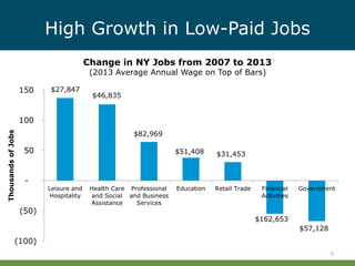 High Growth in Low-Paid Jobs
5
Change in NY Jobs from 2007 to 2013
(2013 Average Annual Wage on Top of Bars)
(100)
(50)
-
50
100
150
Leisure and
Hospitality
Health Care
and Social
Assistance
Professional
and Business
Services
Education Retail Trade Financial
Activities
Government
ThousandsofJobs
$27,847
$46,835
$82,969
$51,408 $31,453
$162,653
$57,128
 
