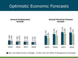 1.8%
1.3%
1.3%
1.1%
1.6%
1.5%
1.3%
1.2%
2015 2016 2017 2018
3.7%
4.4%
5.1%
5.0%
2.8%
3.7%
4.5%
4.2%
2015 2016 2017 2018
New York State Division of Budget
Optimistic Economic Forecasts
6
Annual Employment
Growth
Annual Personal Income
Growth
New York City Office of Management and Budget
 