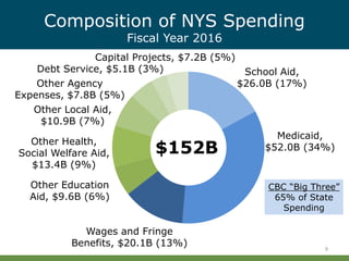 Composition of NYS Spending
Fiscal Year 2016
9
$152B
School Aid,
$26.0B (17%)
Medicaid,
$52.0B (34%)
Wages and Fringe
Benefits, $20.1B (13%)
Other Education
Aid, $9.6B (6%)
Other Health,
Social Welfare Aid,
$13.4B (9%)
Other Local Aid,
$10.9B (7%)
Other Agency
Expenses, $7.8B (5%)
Debt Service, $5.1B (3%)
Capital Projects, $7.2B (5%)
CBC “Big Three”
65% of State
Spending
 