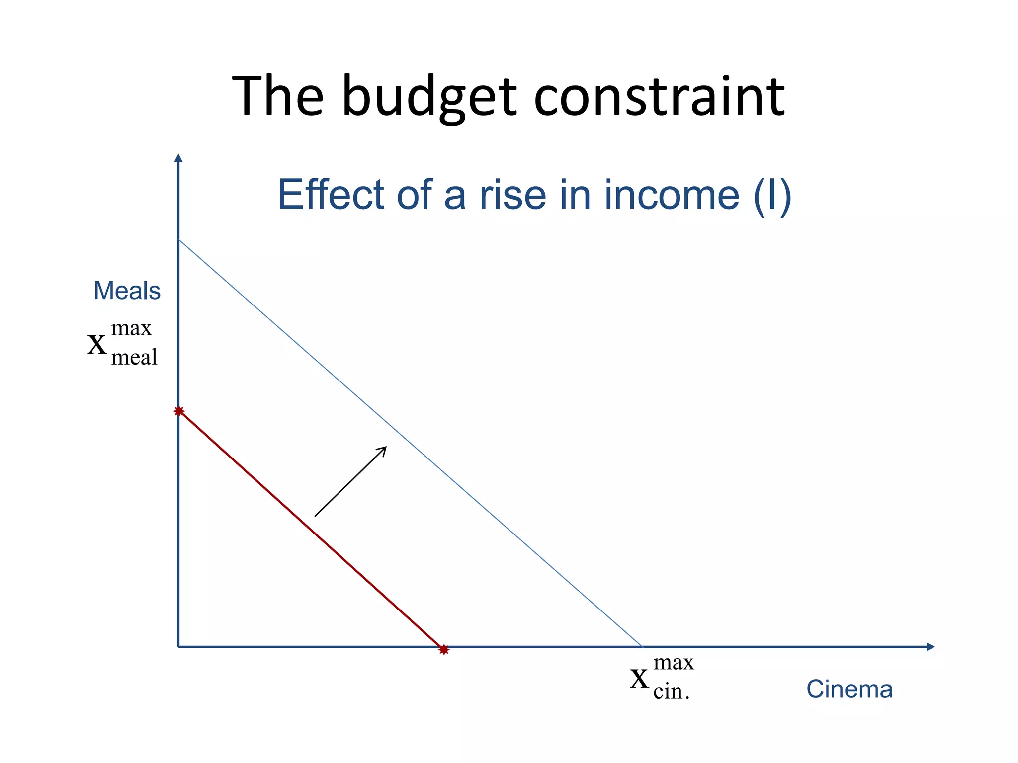 The budget constraint


max
cin.x Cinema
Meals
max
mealx
Effect of a rise in income (I)
 