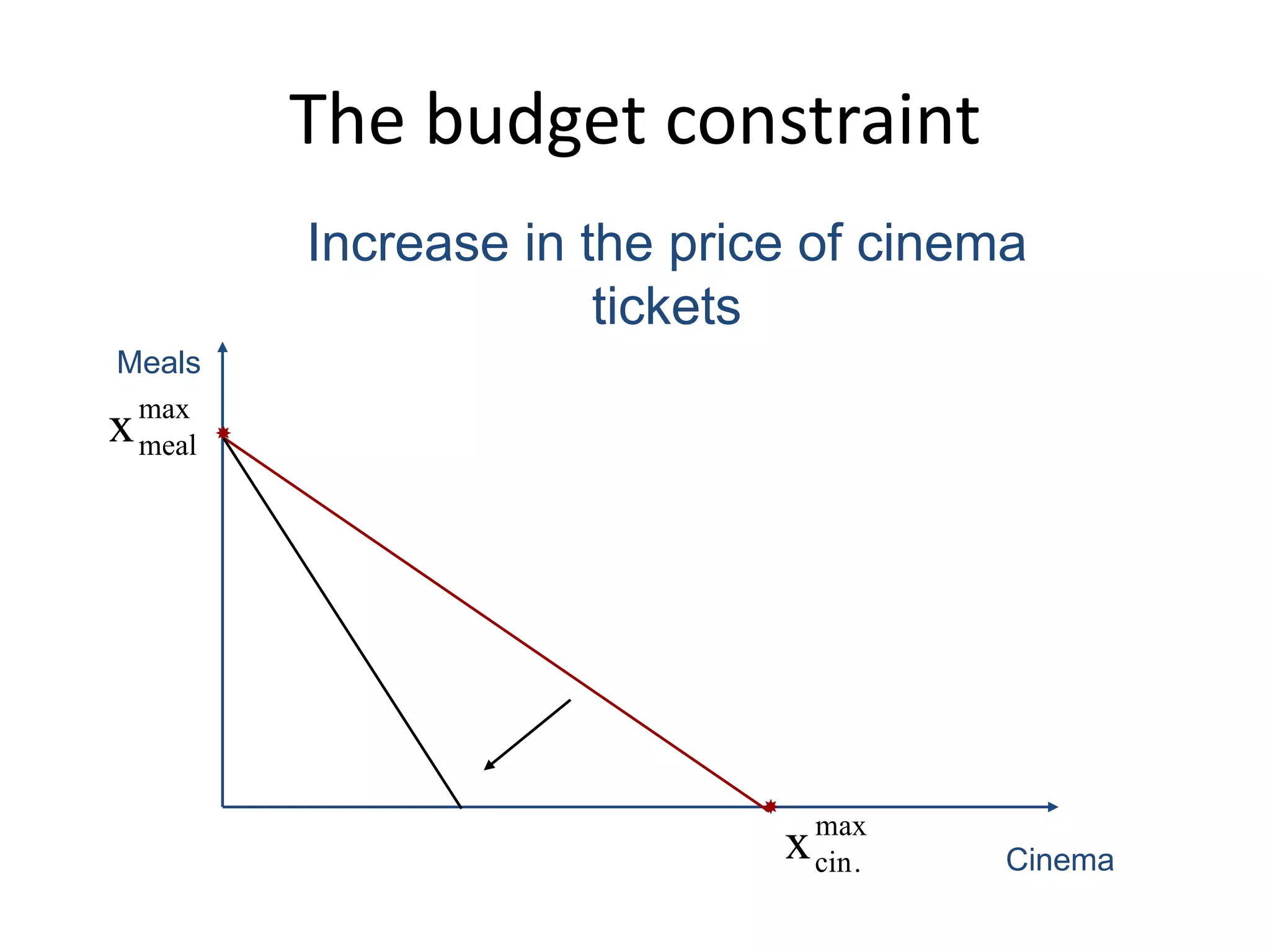 The budget constraint


max
cin.x Cinema
Meals
max
mealx
Increase in the price of cinema
tickets
 