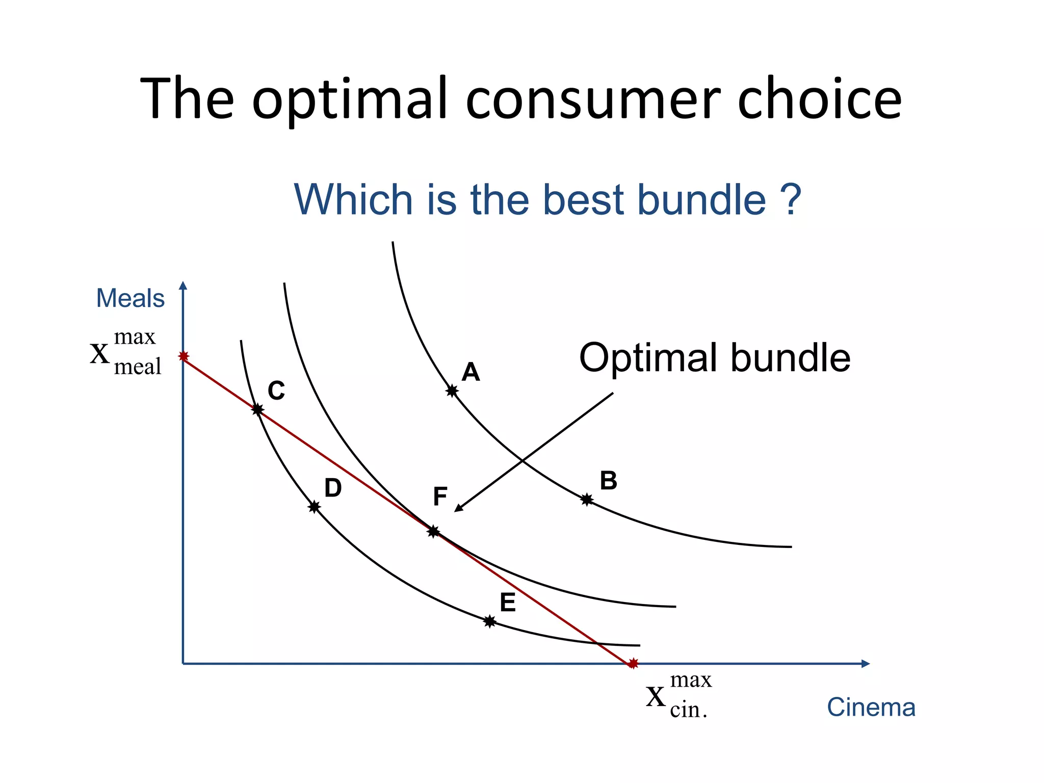 The optimal consumer choice


max
cin.x Cinema
Meals
max
mealx
Which is the best bundle ?

F
Optimal bundle

C

D

E

B

A
 