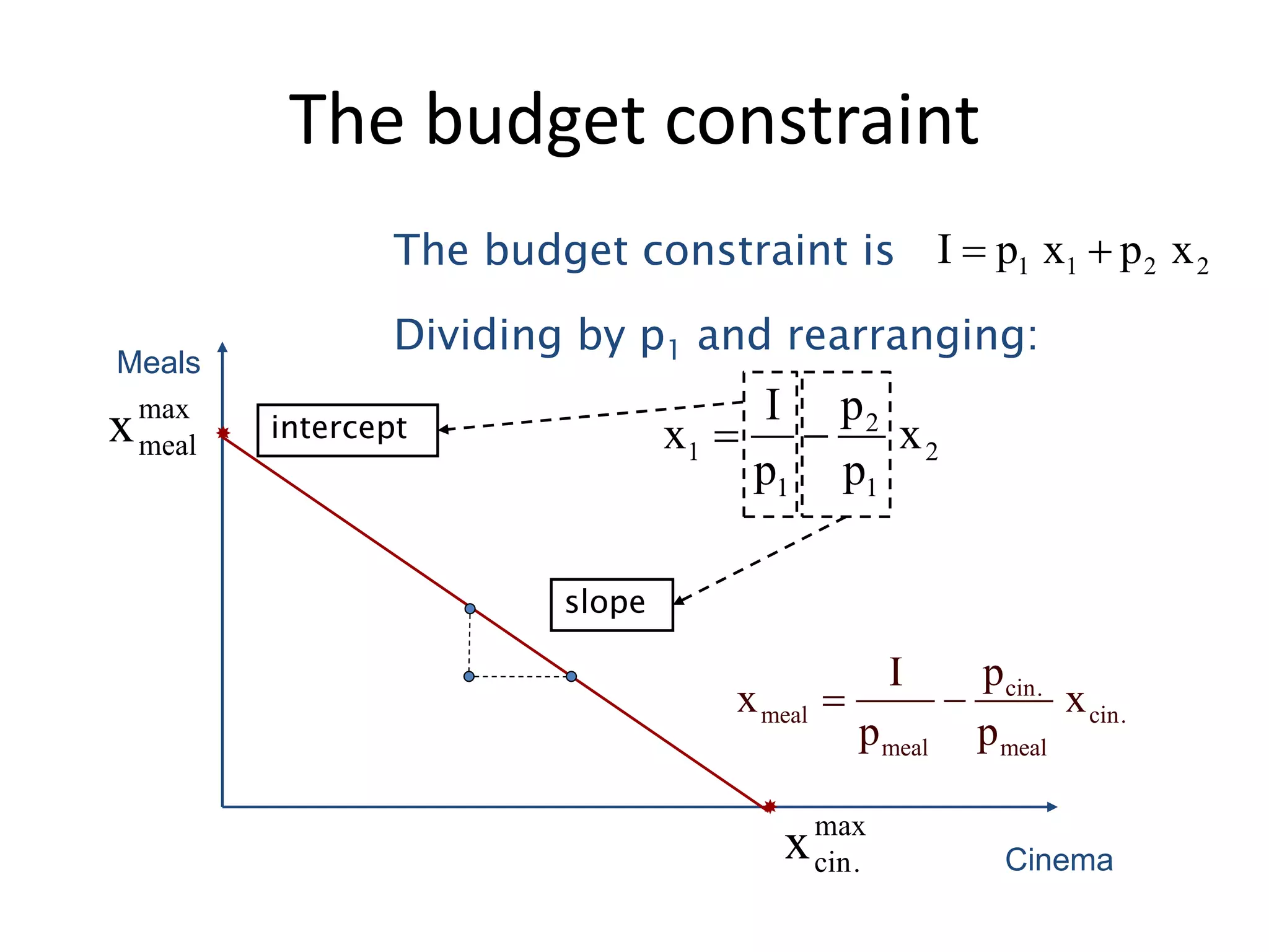 The budget constraint


max
cin.x Cinema
Meals
max
mealx
1 1 2 2I p x p x 
2
1 2
1 1
pI
x x
p p
 
The budget constraint is
Dividing by p1 and rearranging:
cin.
meal cin.
meal meal
pI
x x
p p
 
slope
intercept
 
