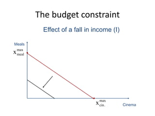 The budget constraint


max
cin.x Cinema
Meals
max
mealx
Effect of a fall in income (I)
 