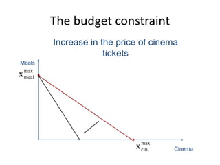 The budget constraint


max
cin.x Cinema
Meals
max
mealx
Increase in the price of cinema
tickets
 