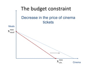 The budget constraint


max
cin.x Cinema
Meals
max
mealx
Decrease in the price of cinema
tickets
 