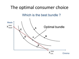 The optimal consumer choice


max
cin.x Cinema
Meals
max
mealx
Which is the best bundle ?

F
Optimal bundle

C

D

E

B

A
 