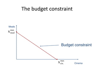 The budget constraint


max
cin.x Cinema
Meals
max
mealx
Budget constraint
 