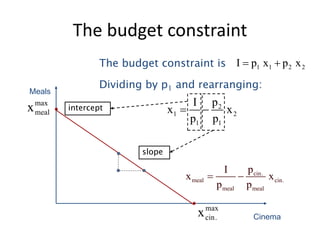 The budget constraint


max
cin.x Cinema
Meals
max
mealx
1 1 2 2I p x p x 
2
1 2
1 1
pI
x x
p p
 
The budget constraint is
Dividing by p1 and rearranging:
cin.
meal cin.
meal meal
pI
x x
p p
 
slope
intercept
 