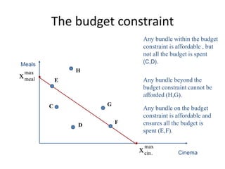 The budget constraint
Any bundle within the budget
constraint is affordable , but
not all the budget is spent
(C,D).
Any bundle beyond the
budget constraint cannot be
afforded (H,G).
C
H
D
G
Any bundle on the budget
constraint is affordable and
ensures all the budget is
spent (E,F).


max
cin.x Cinema
Meals
max
mealx
F
E
 