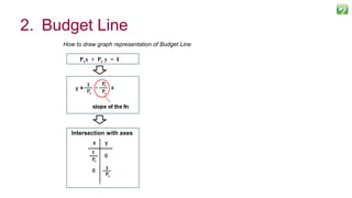 13
Pxx + Py y = I
Intersection with axes
How to draw graph representation of Budget Line
2. Budget Line
 