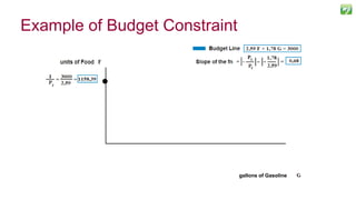 Example of Budget Constraint
26
gallons of Gasoline
 