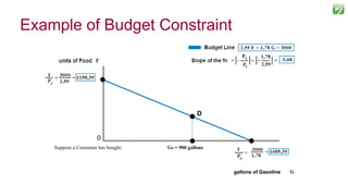 Example of Budget Constraint
30
D
Suppose a Consumer has bought: GD = 900 gallons
gallons of Gasoline
0
 