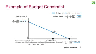 Example of Budget Constraint
32
D
Suppose a Consumer has bought: GD = 900 gallons
gallons of Gasoline
How many units of food can a consumer purchase with the remaining of the Income?
0
 