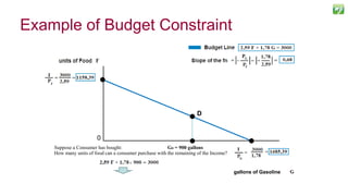 Example of Budget Constraint
33
D
Suppose a Consumer has bought: GD = 900 gallons
gallons of Gasoline
How many units of food can a consumer purchase with the remaining of the Income?
0
 
