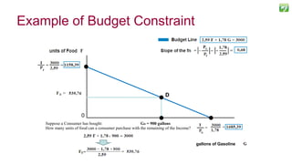 Example of Budget Constraint
35
D
Suppose a Consumer has bought: GD = 900 gallons
gallons of Gasoline
How many units of food can a consumer purchase with the remaining of the Income?
0
 