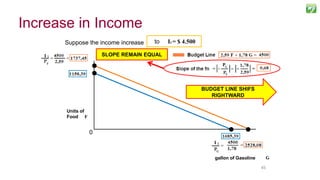 4545
Suppose the income increase from I = $3.000to I2 = $ 4.500
BUDGET LINE SHIFS
RIGHTWARD
SLOPE REMAIN EQUAL
Units of
Food F
gallon of Gasoline
0
Increase in Income
 