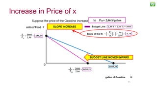 7171
Suppose the price of the Gasoline increase from PG= 1,78 $/gallonto PG2= 2,06 $/gallon
SLOPE INCREASE
gallon of Gasoline
BUDGET LINE MOVES INWARD
0
Increase in Price of x
 