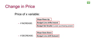 Change in Price
Price of x variable:
– if INCREASE:
– if DECREASE:
90
Slope Rises Up
Budget Set Smaller (Lower purchasing power)
Budget Line shifts Inward
Slope Goes Down
Budget Line shift Outward
 