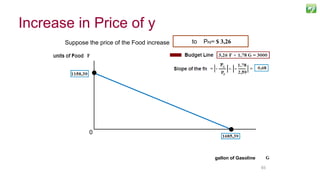 9393
Suppose the price of the Food increase from PG= $ 2,59to PF2= $ 3,26
gallon of Gasoline
0
Increase in Price of y
 
