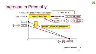 9797
Suppose the price of the Food increase from PG= $ 2,59to PF2= $ 3,26
SLOPE DECREASE
gallon of Gasoline
0
BUGET LINE MOVES INWARD
Increase in Price of y
 