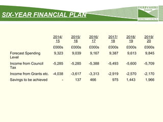 SIX-YEAR FINANCIAL PLAN

2014/
15

2015/
16

2016/
17

2017/
18

2018/
19

2019/
20

£000s

£000s

£000s

£000s

£000s

£000s

9,323

9,039

9,167

9,387

9,613

9,845

Income from Council
Tax

-5,285

-5,285

-5,388

-5,493

-5,600

-5,709

Income from Grants etc.

-4,038

-3,617

-3,313

-2,919

-2,570

-2,170

-

137

975

1,443

1,966

Forecast Spending
Level

Savings to be achieved

466

 