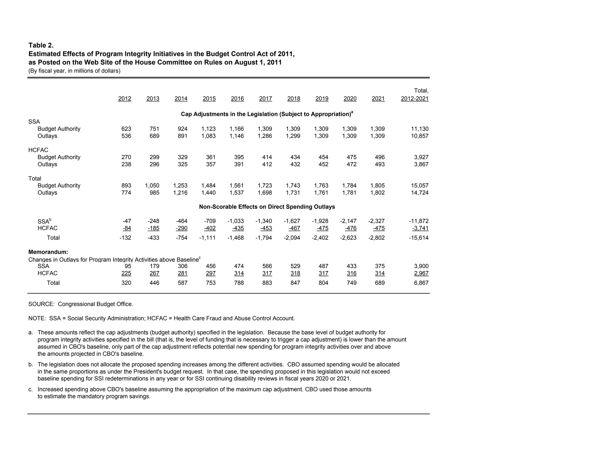 Table 2.
Estimated Effects of Program Integrity Initiatives in the Budget Control Act of 2011,
as Posted on the Web Site of the House Committee on Rules on August 1, 2011
(By fiscal year, in millions of dollars)


                                                                                                                                                             Total,
                                       2012      2013       2014        2015       2016        2017       2018        2019        2020       2021        2012-2021

                                                                                                                                     a
                                                              Cap Adjustments in the Legislation (Subject to Appropriation)
SSA
  Budget Authority                         623    751        924       1,123      1,166       1,309       1,309      1,309       1,309       1,309             11,130
  Outlays                                  536    689        891       1,083      1,146       1,286       1,299      1,309       1,309       1,309             10,857

HCFAC
  Budget Authority                         270    299        329         361        395         414         434        454         475         496              3,927
  Outlays                                  238    296        325         357        391         412         432        452         472         493              3,867

Total
   Budget Authority                        893   1,050     1,253       1,484      1,561       1,723       1,743      1,763       1,784       1,805             15,057
   Outlays                                 774     985     1,216       1,440      1,537       1,698       1,731      1,761       1,781       1,802             14,724

                                                                      Non-Scorable Effects on Direct Spending Outlays

         b
    SSA                                    -47   -248       -464        -709      -1,033     -1,340      -1,627      -1,928     -2,147      -2,327             -11,872
    HCFAC                                  -84   -185       -290        -402        -435       -453        -467        -475       -476        -475              -3,741
        Total                          -132      -433       -754      -1,111      -1,468     -1,794      -2,094      -2,402     -2,623      -2,802             -15,614

Memorandum:
Changes in Outlays for Program Integrity Activities above Baselinec
   SSA                              95          179       306       456             474         566         529        487         433         375              3,900
   HCFAC                           225          267       281       297             314         317         318        317         316         314              2,967
        Total                              320    446        587         753        788         883         847        804         749         689              6,867


SOURCE: Congressional Budget Office.

NOTE: SSA = Social Security Administration; HCFAC = Health Care Fraud and Abuse Control Account.

a. These amounts reflect the cap adjustments (budget authority) specified in the legislation. Because the base level of budget authority for
   program integrity activities specified in the bill (that is, the level of funding that is necessary to trigger a cap adjustment) is lower than the amount
   assumed in CBO's baseline, only part of the cap adjustment reflects potential new spending for program integrity activities over and above
   the amounts projected in CBO's baseline.
b. The legislation does not allocate the proposed spending increases among the different activities. CBO assumed spending would be allocated
   in the same proportions as under the President's budget request. In that case, the spending proposed in this legislation would not exceed
   baseline spending for SSI redeterminations in any year or for SSI continuing disability reviews in fiscal years 2020 or 2021.
c. Increased spending above CBO's baseline assuming the appropriation of the maximum cap adjustment. CBO used those amounts
   to estimate the mandatory program savings.
 