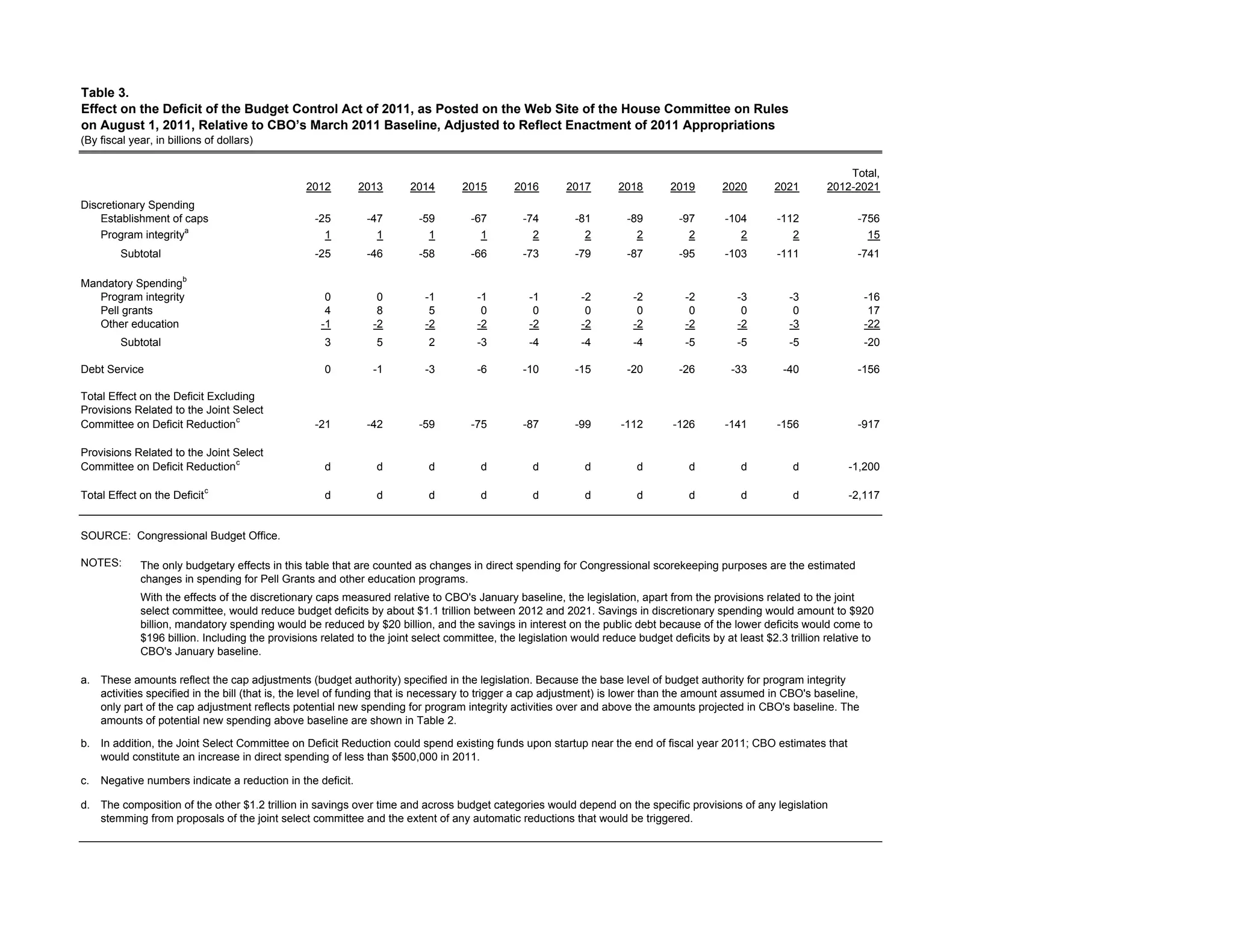 Table 3.
Effect on the Deficit of the Budget Control Act of 2011, as Posted on the Web Site of the House Committee on Rules
on August 1, 2011, Relative to CBO’s March 2011 Baseline, Adjusted to Reflect Enactment of 2011 Appropriations
(By fiscal year, in billions of dollars)


                                                                                                                                                                      Total,
                                                 2012        2013      2014        2015       2016       2017        2018       2019       2020        2021       2012-2021
Discretionary Spending
    Establishment of caps                          -25        -47        -59         -67        -74        -81         -89        -97       -104       -112              -756
                     a
    Program integrity                                1          1          1           1          2          2           2          2          2          2                15
         Subtotal                                  -25        -46        -58         -66        -73        -79         -87        -95       -103       -111              -741

                       b
Mandatory Spending
   Program integrity                                 0          0          -1         -1         -1          -2         -2         -2          -3         -3              -16
   Pell grants                                       4          8           5          0          0           0          0          0           0          0               17
   Other education                                  -1         -2          -2         -2         -2          -2         -2         -2          -2         -3              -22
         Subtotal                                    3          5          2          -3         -4          -4         -4         -5          -5         -5              -20

Debt Service                                         0         -1          -3         -6        -10        -15         -20        -26        -33         -40             -156

Total Effect on the Deficit Excluding
Provisions Related to the Joint Select
Committee on Deficit Reduction c                   -21        -42        -59         -75        -87        -99       -112        -126       -141       -156              -917

Provisions Related to the Joint Select
Committee on Deficit Reduction c                     d          d          d           d          d          d           d          d           d          d           -1,200

                              c
Total Effect on the Deficit                          d          d          d           d          d          d           d          d           d          d           -2,117


SOURCE: Congressional Budget Office.

NOTES:       The only budgetary effects in this table that are counted as changes in direct spending for Congressional scorekeeping purposes are the estimated
             changes in spending for Pell Grants and other education programs.
             With the effects of the discretionary caps measured relative to CBO's January baseline, the legislation, apart from the provisions related to the joint
             select committee, would reduce budget deficits by about $1.1 trillion between 2012 and 2021. Savings in discretionary spending would amount to $920
             billion, mandatory spending would be reduced by $20 billion, and the savings in interest on the public debt because of the lower deficits would come to
             $196 billion. Including the provisions related to the joint select committee, the legislation would reduce budget deficits by at least $2.3 trillion relative to
             CBO's January baseline.

a. These amounts reflect the cap adjustments (budget authority) specified in the legislation. Because the base level of budget authority for program integrity
   activities specified in the bill (that is, the level of funding that is necessary to trigger a cap adjustment) is lower than the amount assumed in CBO's baseline,
   only part of the cap adjustment reflects potential new spending for program integrity activities over and above the amounts projected in CBO's baseline. The
   amounts of potential new spending above baseline are shown in Table 2.

b. In addition, the Joint Select Committee on Deficit Reduction could spend existing funds upon startup near the end of fiscal year 2011; CBO estimates that
   would constitute an increase in direct spending of less than $500,000 in 2011.

c.   Negative numbers indicate a reduction in the deficit.

d. The composition of the other $1.2 trillion in savings over time and across budget categories would depend on the specific provisions of any legislation
   stemming from proposals of the joint select committee and the extent of any automatic reductions that would be triggered.
 