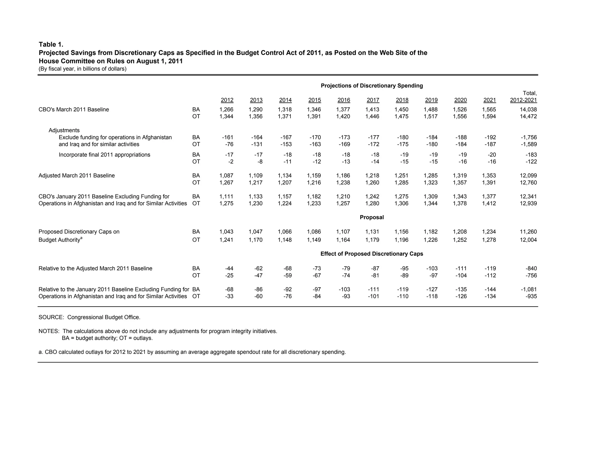 Table 1.
Projected Savings from Discretionary Caps as Specified in the Budget Control Act of 2011, as Posted on the Web Site of the
House Committee on Rules on August 1, 2011
(By fiscal year, in billions of dollars)


                                                                                                               Projections of Discretionary Spending
                                                                                                                                                                                   Total,
                                                                        2012        2013          2014    2015       2016      2017       2018         2019    2020    2021    2012-2021
CBO's March 2011 Baseline                                    BA        1,266       1,290          1,318   1,346      1,377     1,413     1,450         1,488   1,526   1,565      14,038
                                                             OT        1,344       1,356          1,371   1,391      1,420     1,446     1,475         1,517   1,556   1,594      14,472

    Adjustments
        Exclude funding for operations in Afghanistan        BA          -161       -164           -167    -170       -173      -177      -180          -184    -188    -192       -1,756
        and Iraq and for similar activities                  OT           -76       -131           -153    -163       -169      -172      -175          -180    -184    -187       -1,589
         Incorporate final 2011 appropriations               BA           -17        -17            -18     -18        -18       -18       -19           -19     -19     -20        -183
                                                             OT            -2         -8            -11     -12        -13       -14       -15           -15     -16     -16        -122

Adjusted March 2011 Baseline                                 BA        1,087       1,109          1,134   1,159      1,186     1,218     1,251         1,285   1,319   1,353      12,099
                                                             OT        1,267       1,217          1,207   1,216      1,238     1,260     1,285         1,323   1,357   1,391      12,760

CBO's January 2011 Baseline Excluding Funding for             BA       1,111       1,133          1,157   1,182      1,210     1,242     1,275         1,309   1,343   1,377      12,341
Operations in Afghanistan and Iraq and for Similar Activities OT       1,275       1,230          1,224   1,233      1,257     1,280     1,306         1,344   1,378   1,412      12,939

                                                                                                                             Proposal

Proposed Discretionary Caps on                               BA        1,043       1,047          1,066   1,086      1,107     1,131     1,156         1,182   1,208   1,234      11,260
Budget Authoritya                                            OT        1,241       1,170          1,148   1,149      1,164     1,179     1,196         1,226   1,252   1,278      12,004

                                                                                                              Effect of Proposed Discretionary Caps

Relative to the Adjusted March 2011 Baseline                 BA           -44        -62            -68     -73        -79       -87       -95          -103    -111    -119        -840
                                                             OT           -25        -47            -59     -67        -74       -81       -89           -97    -104    -112        -756

Relative to the January 2011 Baseline Excluding Funding for BA            -68        -86            -92     -97       -103      -111      -119          -127    -135    -144       -1,081
Operations in Afghanistan and Iraq and for Similar Activities OT          -33        -60            -76     -84        -93      -101      -110          -118    -126    -134         -935


SOURCE: Congressional Budget Office.

NOTES: The calculations above do not include any adjustments for program integrity initiatives.
       BA = budget authority; OT = outlays.

a. CBO calculated outlays for 2012 to 2021 by assuming an average aggregate spendout rate for all discretionary spending.
 
