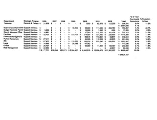 %of Total
                                                                                                                                                          Countywide % Reduction
Department              Strategic Progran     2006           2007       2008       2009          2010           2011           2012            Total      Reductions   to Dept
Treasurer               Records & Taxatio $    21,606    $          $          $             $      1,500   $     62,975   $    123,200   $     209,281         0.6%       17.2%
                                                                                                                                          $   2,451,680         7.1%
Board of County Commi: Support Services     $            $          $          $    48,432   $    88,090    $   111,622    $   202,163    $     450,307         1.3%       22.1%
Budget Financial Plannir Support Services   $    5,000   $          $          $             $    10,000    $     1,200    $     1,000    $      17,200         0.0%        0.2%
County Manager Office Support Services      $   18,881   $          $          $             $    37,000    $   115,332    $   161,100    $     332,313         1.0%       21.0%
Facilities               Support Services   $ 125,100    $          $          $   223,723   $   213,055    $   327,930    $   220,550    $   1,110,358         3.2%        7.6%
Financial Management Support Services       $            $          $          $             $    85,646    $   173,024    $    53,674    $     312,344         0.9%       11.7%
Human Resources          Support Services   $   27,411   $          $          $             $    35,000    $   110,338    $    88,875    $     261,624         0.8%       16.6%
ITS                      Support Services   $ 157,423    $          $          $   133,253   $   150,029    $   525,240    $   635,922    $   1,601,867         4.6%       15.8%
legal                    Support Services   $   24,565   $          $          $    25,189   $    67,782    $              $              $     117,536         0.3%        7.5%
Oracle                   Support Services   $   28,707   $          $          $             $    50,000    $     11,364   $   150,497    $     240,568         0.7%       11.8%
Risk Management          Support Services   $   22,953   $          $          $             $              $            $      32,5n     $      55,530         0.2%        2.0%
                                            $ 2.1n.n1    $99,044    $31,873    $2,354,427    $ 6,542,576    $ 12,056,473 $ 11 ,362,003    $   4,499,647       13.0%

                                                                                                                                          $ 34,624,167
 