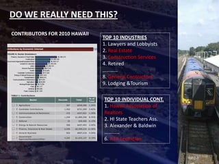 DO WE REALLY NEED THIS?
CONTRIBUTORS FOR 2010 HAWAII
                               TOP 10 INDUSTRIES
                               1. Lawyers and Lobbyists
                               2. Real Estate
                               3. Construction Services
                               4. Retired
                               …………
                               8. General Contractors
                               9. Lodging &Tourism

                               TOP 10 INDIVIDUAL CONT.
                               1. Hawaii Association of
                               Realtors
                               2. HI State Teachers Ass.
                               3. Alexander & Baldwin
                               …………
                               6. A1A Lectrician
 