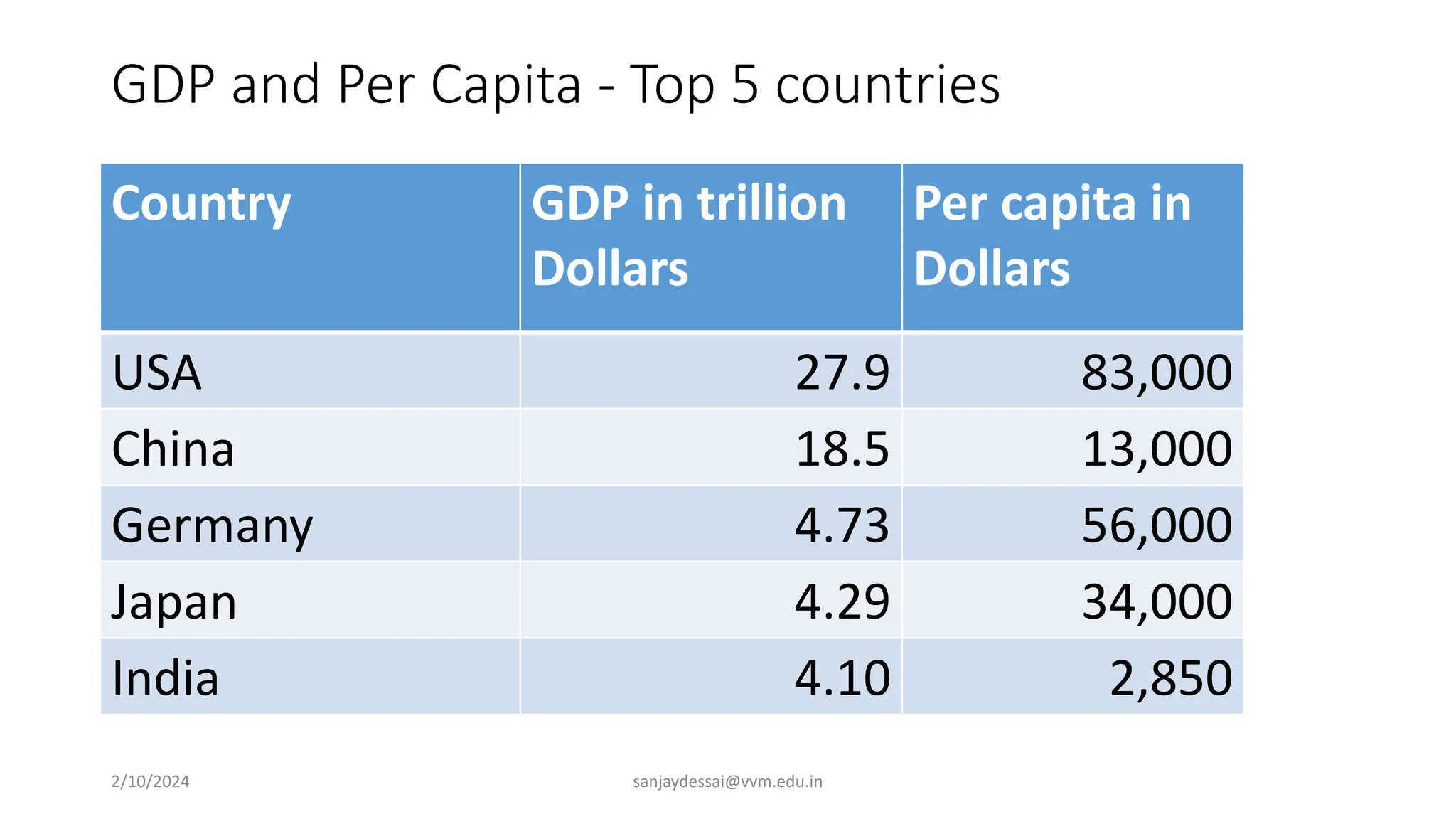 GDP and Per Capita - Top 5 countries
Country GDP in trillion
Dollars
Per capita in
Dollars
USA 27.9 83,000
China 18.5 13,000
Germany 4.73 56,000
Japan 4.29 34,000
India 4.10 2,850
2/10/2024 sanjaydessai@vvm.edu.in