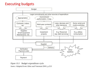 Executing budgets