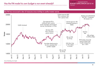 11 Feb 2013         PRE-BUDGET REPORT
  Has the FM made his own budget a non event already?                               ...