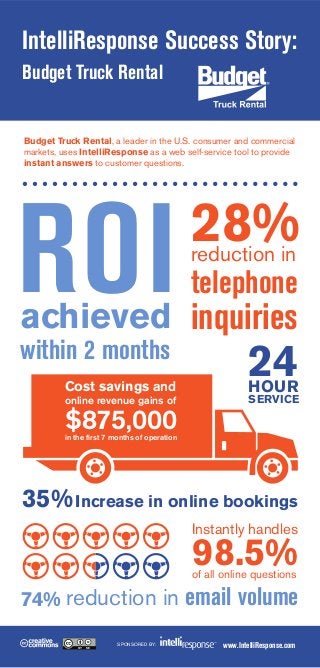 IntelliResponse Success Story:
Budget Truck Rental

Budget Truck Rental, a leader in the U.S. consumer and commercial
markets, uses IntelliResponse as a web self-service tool to provide
instant answers to customer questions.

ROI

28%
reduction in

telephone

achieved inquiries
within 2 months

24

HOUR

Cost savings and

SERVICE

online revenue gains of

$875,000
in the first 7 months of operation

35% Increase in online bookings
Instantly handles

98.5%
of all online questions

74% reduction in email
SPONSORED BY:

volume

www.IntelliResponse.com

 