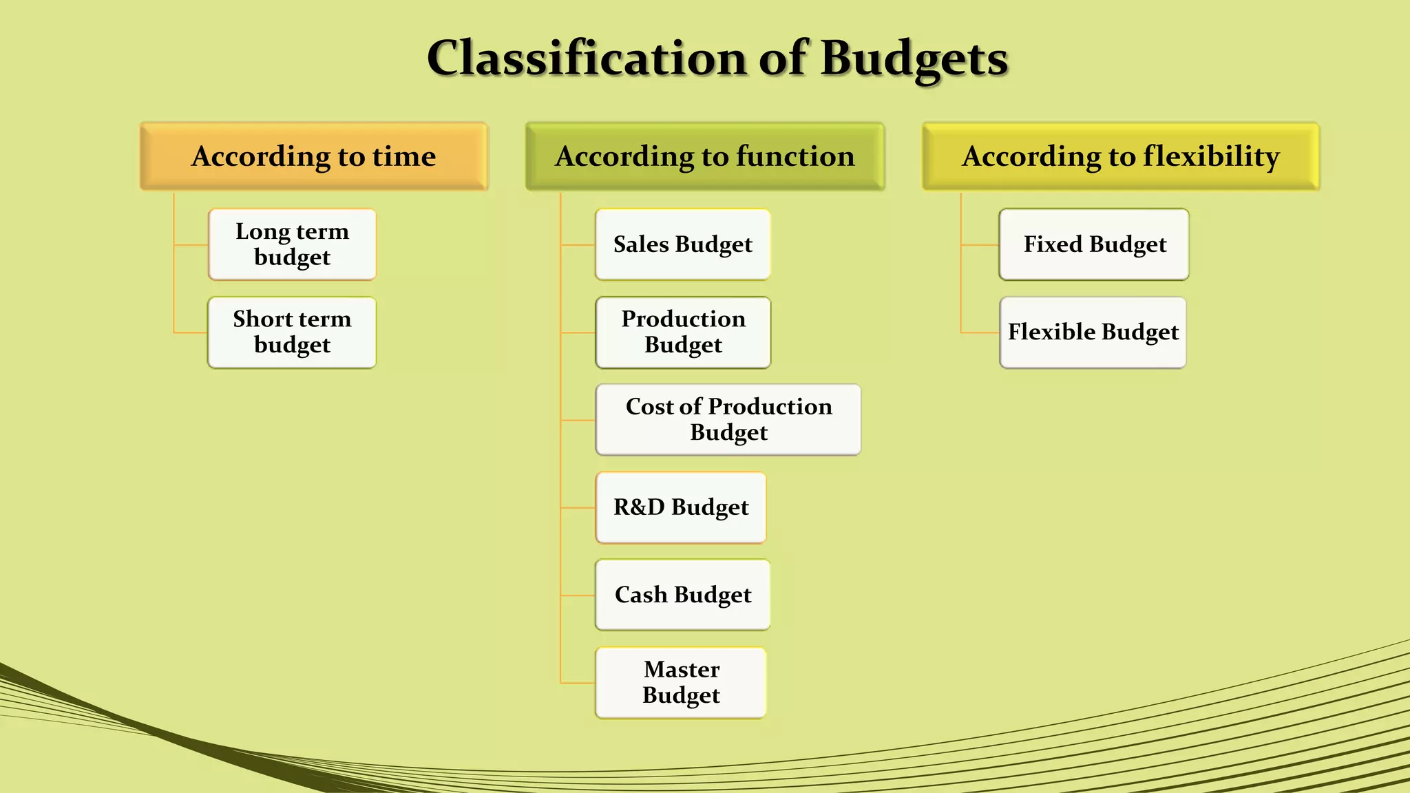 Classification of Budgets
According to time
Long term
budget
Short term
budget
According to function
Sales Budget
Production
Budget
Cost of Production
Budget
R&D Budget
Cash Budget
Master
Budget
According to flexibility
Fixed Budget
Flexible Budget
 