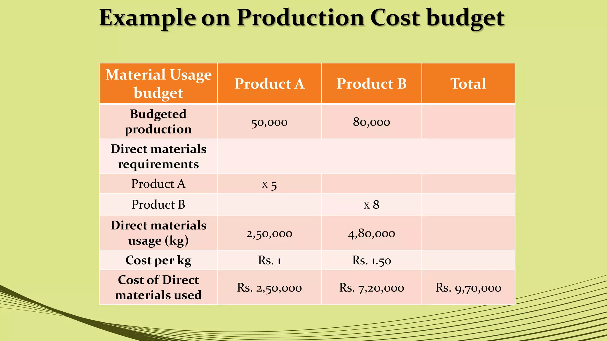 Example on Production Cost budget
Material Usage
budget
Product A Product B Total
Budgeted
production
50,000 80,000
Direct materials
requirements
Product A X 5
Product B X 8
Direct materials
usage (kg)
2,50,000 4,80,000
Cost per kg Rs. 1 Rs. 1.50
Cost of Direct
materials used
Rs. 2,50,000 Rs. 7,20,000 Rs. 9,70,000
 