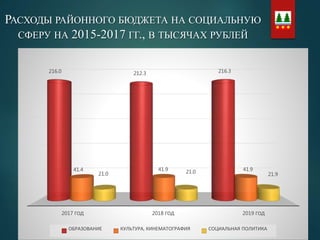РАСХОДЫ РАЙОННОГО БЮДЖЕТА НА СОЦИАЛЬНУЮ
СФЕРУ НА 2015-2017 ГГ., В ТЫСЯЧАХ РУБЛЕЙ
2017 ГОД 2018 ГОД 2019 ГОД
216.0 212.3 216.3
41.4 41.9 41.9
21.0 21.0 21.9
ОБРАЗОВАНИЕ КУЛЬТУРА, КИНЕМАТОГРАФИЯ СОЦИАЛЬНАЯ ПОЛИТИКА
 