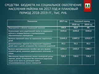 СРЕДСТВА БЮДЖЕТА НА СОЦИАЛЬНОЕ ОБЕСПЕЧЕНИЕ
НАСЕЛЕНИЯ РАЙОНА НА 2017 ГОД И ПЛАНОВЫЙ
ПЕРИОД 2018-2019 ГГ., ТЫС. РУБ.
Показатели 2017 год Плановый период
2018 год 2019 год
Мероприятия в области социальной политики 160,0 60,0 60,
Компенсация части родительской платы за содержание
ребенка в государственных о муниципальных
образовательных учреждениях
3245,6 3245,6 3245,6
Выплаты приемной семье на содержание подопечных
детей
11645,3 12097,5 12522,7
Дополнительные гарантии по социальной поддержке
детей-сирот и детей, оставшихся без попечения родителей
55,1 55,1 55,1
Выплата единовременного пособия при всех формах
устройств детей, лишенных родительского попечения, а
семью
1254,3 1323,3 1388,1
Обеспечение предоставления жилых помещений детям-
сиротам, детям, оставшимся без попечения родителей,
лицам из их числа по договорам найма
специализированных жилых помещений
729,3 729,3 729,3
 
